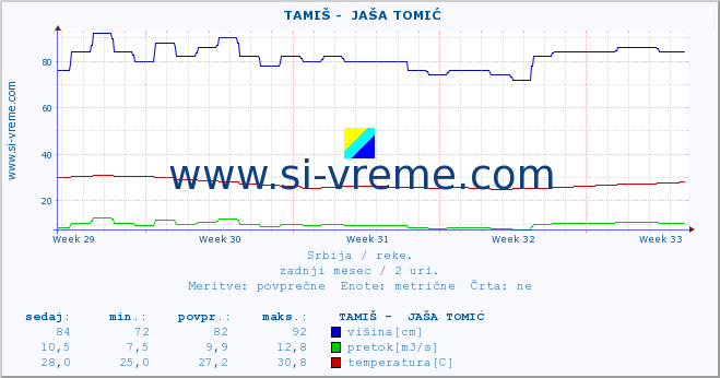 POVPREČJE ::  TAMIŠ -  JAŠA TOMIĆ :: višina | pretok | temperatura :: zadnji mesec / 2 uri.