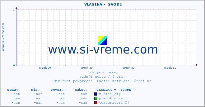 POVPREČJE ::  VLASINA -  SVOĐE :: višina | pretok | temperatura :: zadnji mesec / 2 uri.