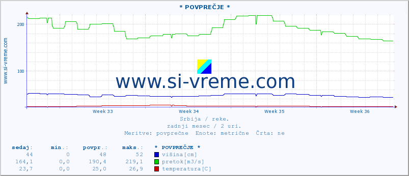 POVPREČJE :: * POVPREČJE * :: višina | pretok | temperatura :: zadnji mesec / 2 uri.