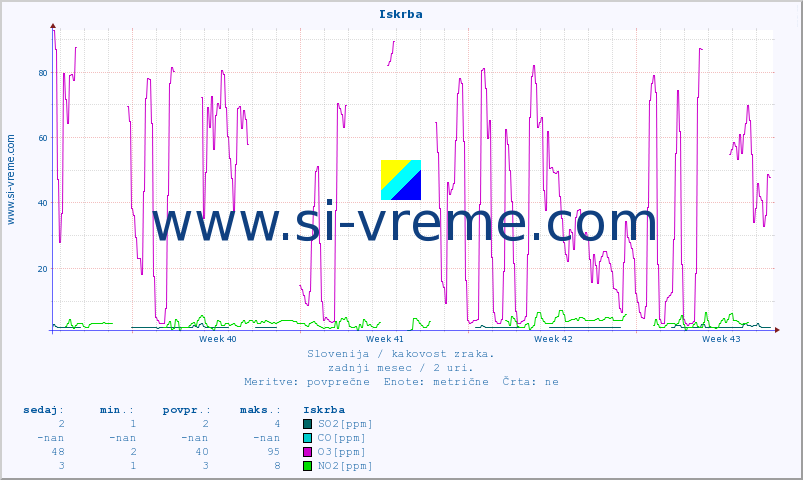 POVPREČJE :: Iskrba :: SO2 | CO | O3 | NO2 :: zadnji mesec / 2 uri.