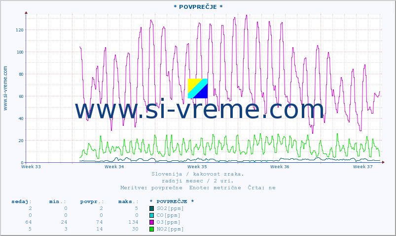 POVPREČJE :: * POVPREČJE * :: SO2 | CO | O3 | NO2 :: zadnji mesec / 2 uri.