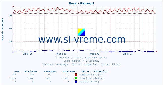  :: Mura - Petanjci :: temperature | flow | height :: last month / 2 hours.