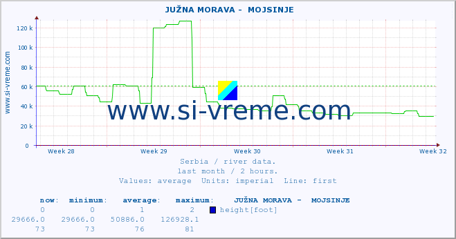  ::  JUŽNA MORAVA -  MOJSINJE :: height |  |  :: last month / 2 hours.