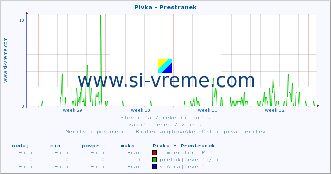 POVPREČJE :: Pivka - Prestranek :: temperatura | pretok | višina :: zadnji mesec / 2 uri.