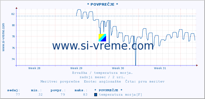 POVPREČJE :: * POVPREČJE * :: temperatura morja :: zadnji mesec / 2 uri.