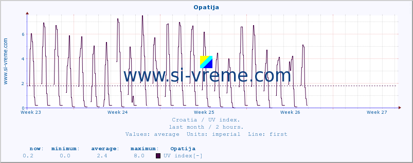  :: Opatija :: UV index :: last month / 2 hours.