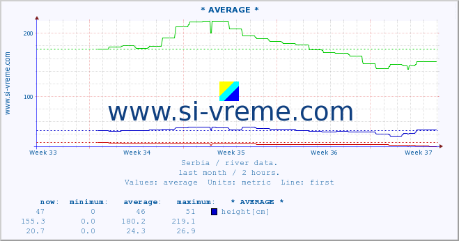  :: * AVERAGE * :: height |  |  :: last month / 2 hours.