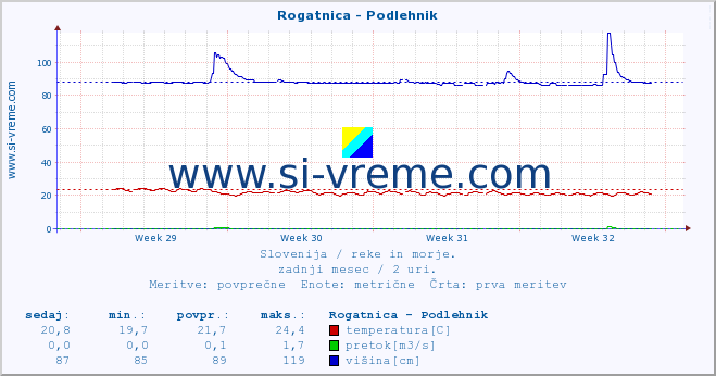 POVPREČJE :: Rogatnica - Podlehnik :: temperatura | pretok | višina :: zadnji mesec / 2 uri.