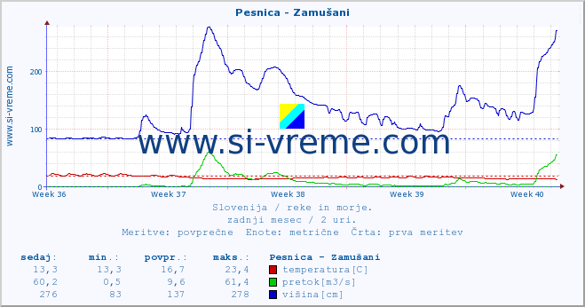 POVPREČJE :: Pesnica - Zamušani :: temperatura | pretok | višina :: zadnji mesec / 2 uri.