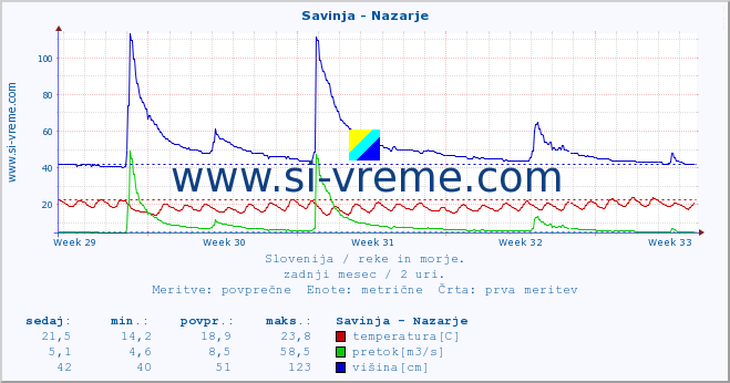 POVPREČJE :: Savinja - Nazarje :: temperatura | pretok | višina :: zadnji mesec / 2 uri.