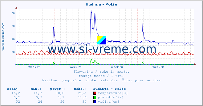 POVPREČJE :: Hudinja - Polže :: temperatura | pretok | višina :: zadnji mesec / 2 uri.