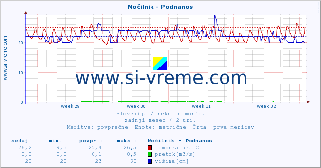 POVPREČJE :: Močilnik - Podnanos :: temperatura | pretok | višina :: zadnji mesec / 2 uri.