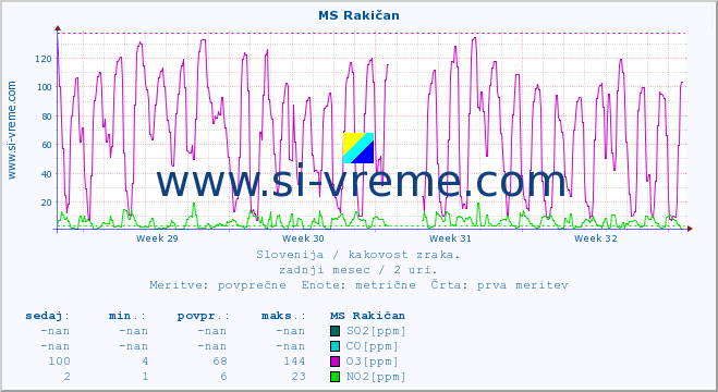 POVPREČJE :: MS Rakičan :: SO2 | CO | O3 | NO2 :: zadnji mesec / 2 uri.