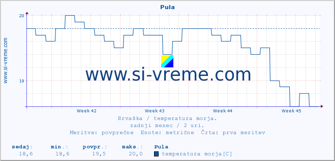 POVPREČJE :: Pula :: temperatura morja :: zadnji mesec / 2 uri.