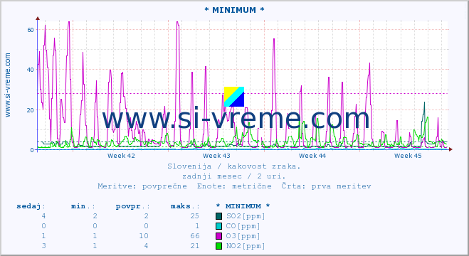 POVPREČJE :: * MINIMUM * :: SO2 | CO | O3 | NO2 :: zadnji mesec / 2 uri.