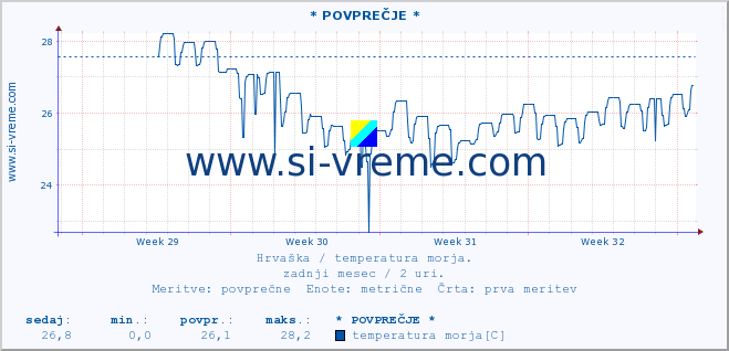 POVPREČJE :: * POVPREČJE * :: temperatura morja :: zadnji mesec / 2 uri.