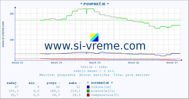 POVPREČJE :: * POVPREČJE * :: višina | pretok | temperatura :: zadnji mesec / 2 uri.