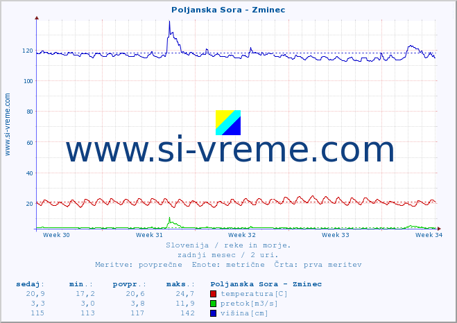 POVPREČJE :: Poljanska Sora - Zminec :: temperatura | pretok | višina :: zadnji mesec / 2 uri.