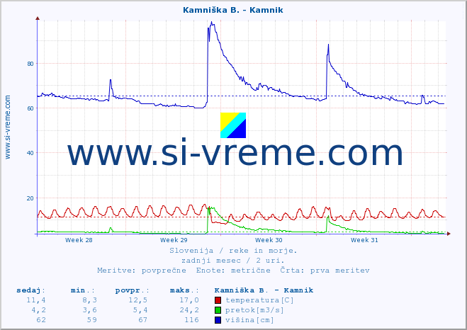 POVPREČJE :: Kamniška B. - Kamnik :: temperatura | pretok | višina :: zadnji mesec / 2 uri.