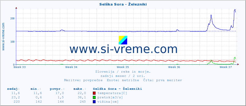 POVPREČJE :: Selška Sora - Železniki :: temperatura | pretok | višina :: zadnji mesec / 2 uri.