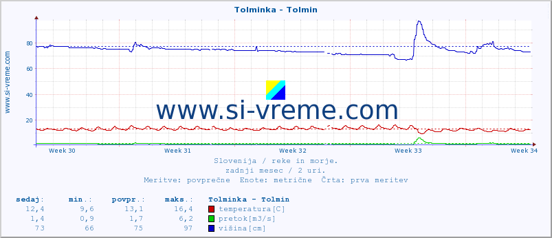 POVPREČJE :: Tolminka - Tolmin :: temperatura | pretok | višina :: zadnji mesec / 2 uri.