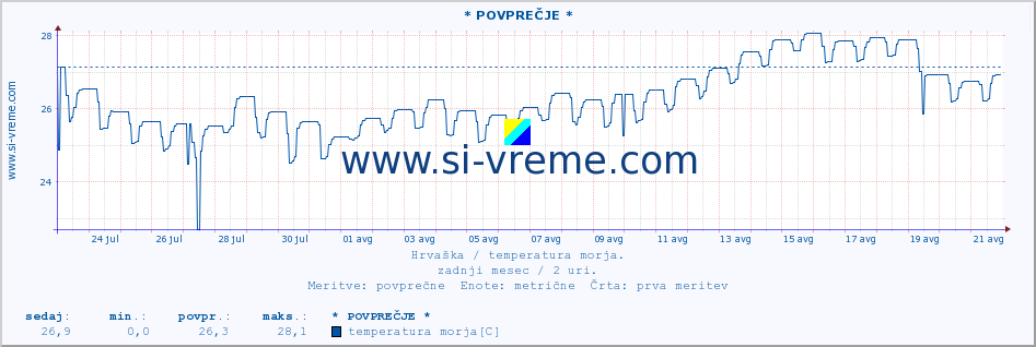 POVPREČJE :: * POVPREČJE * :: temperatura morja :: zadnji mesec / 2 uri.