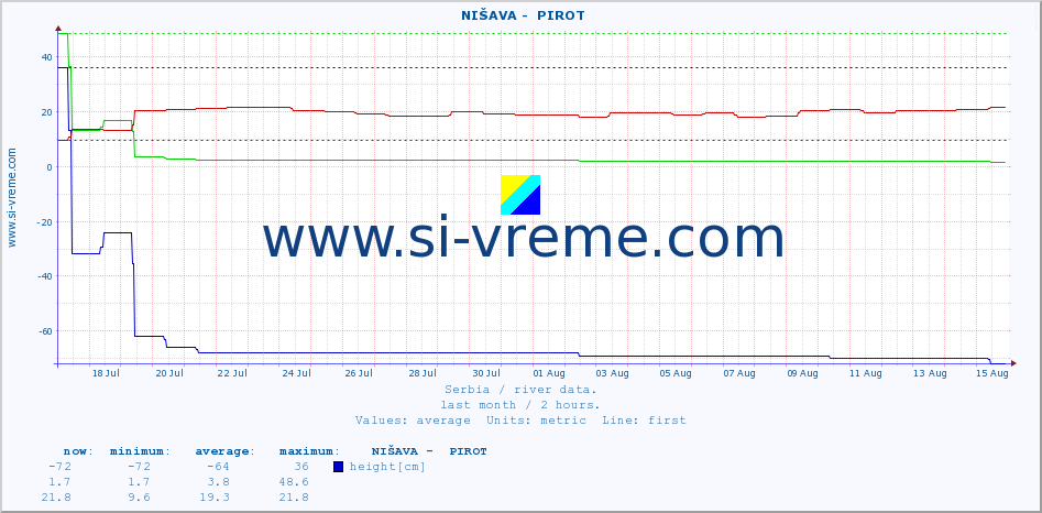  ::  NIŠAVA -  PIROT :: height |  |  :: last month / 2 hours.