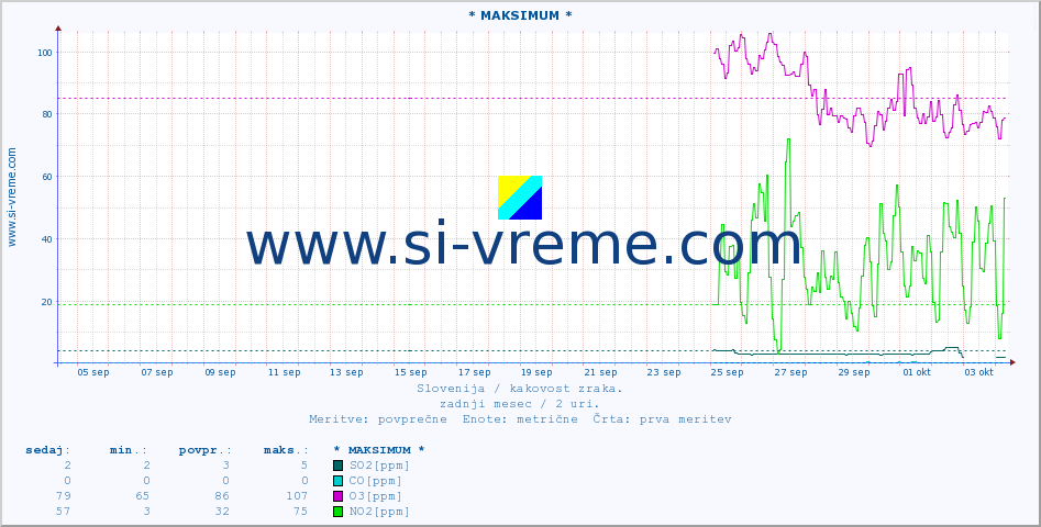 POVPREČJE :: * MAKSIMUM * :: SO2 | CO | O3 | NO2 :: zadnji mesec / 2 uri.