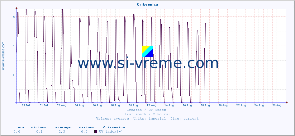  :: Crikvenica :: UV index :: last month / 2 hours.