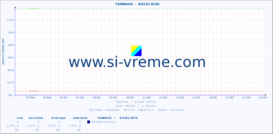  ::  TAMNAVA -  KOCELJEVA :: height |  |  :: last month / 2 hours.