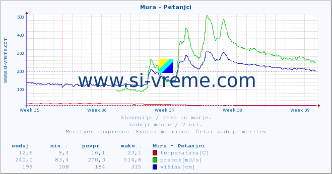 POVPREČJE :: Mura - Petanjci :: temperatura | pretok | višina :: zadnji mesec / 2 uri.