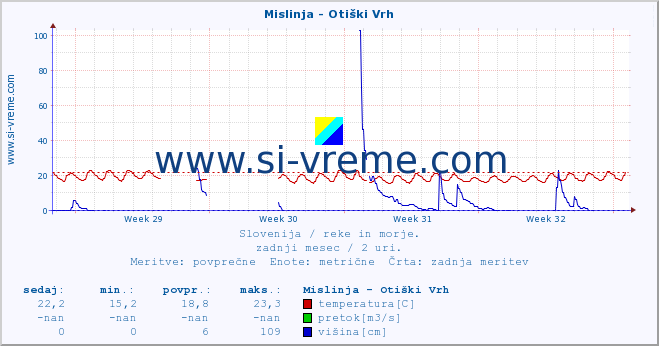 POVPREČJE :: Mislinja - Otiški Vrh :: temperatura | pretok | višina :: zadnji mesec / 2 uri.