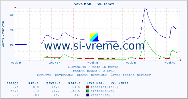 POVPREČJE :: Sava Boh. - Sv. Janez :: temperatura | pretok | višina :: zadnji mesec / 2 uri.