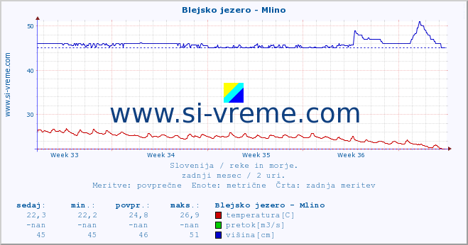 POVPREČJE :: Blejsko jezero - Mlino :: temperatura | pretok | višina :: zadnji mesec / 2 uri.