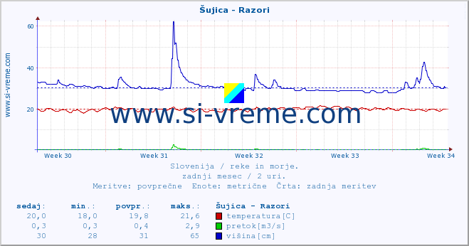 POVPREČJE :: Šujica - Razori :: temperatura | pretok | višina :: zadnji mesec / 2 uri.