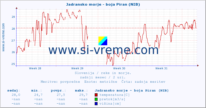 POVPREČJE :: Jadransko morje - boja Piran (NIB) :: temperatura | pretok | višina :: zadnji mesec / 2 uri.