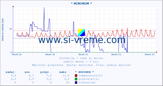 POVPREČJE :: * MINIMUM * :: temperatura | pretok | višina :: zadnji mesec / 2 uri.