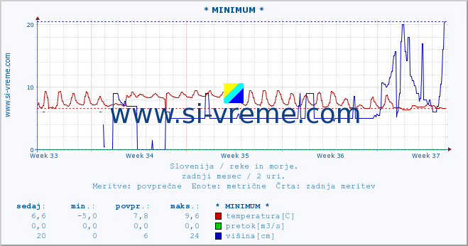 POVPREČJE :: * MINIMUM * :: temperatura | pretok | višina :: zadnji mesec / 2 uri.