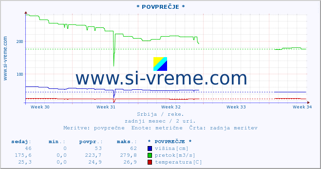 POVPREČJE :: * POVPREČJE * :: višina | pretok | temperatura :: zadnji mesec / 2 uri.