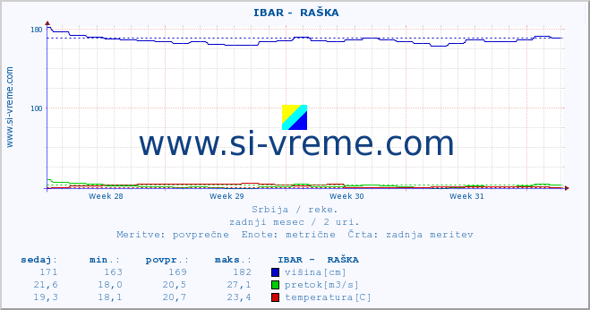 POVPREČJE ::  IBAR -  RAŠKA :: višina | pretok | temperatura :: zadnji mesec / 2 uri.