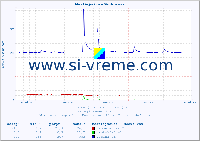 POVPREČJE :: Mestinjščica - Sodna vas :: temperatura | pretok | višina :: zadnji mesec / 2 uri.