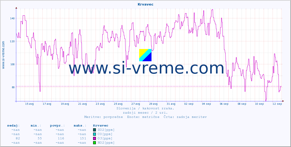 POVPREČJE :: Krvavec :: SO2 | CO | O3 | NO2 :: zadnji mesec / 2 uri.