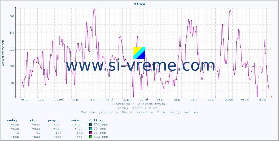 POVPREČJE :: Otlica :: SO2 | CO | O3 | NO2 :: zadnji mesec / 2 uri.