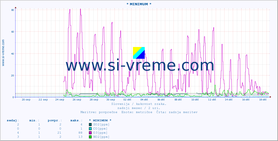 POVPREČJE :: * MINIMUM * :: SO2 | CO | O3 | NO2 :: zadnji mesec / 2 uri.