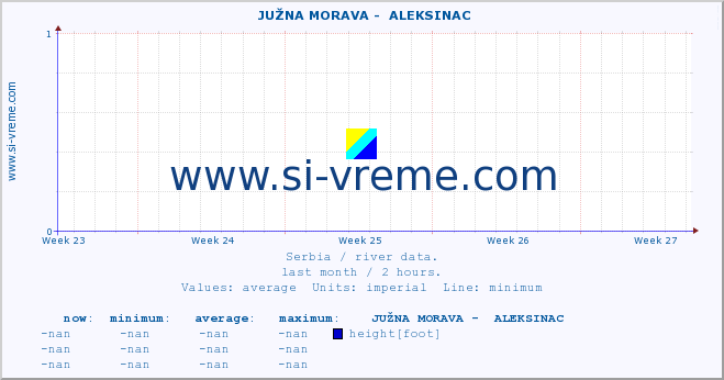  ::  JUŽNA MORAVA -  ALEKSINAC :: height |  |  :: last month / 2 hours.