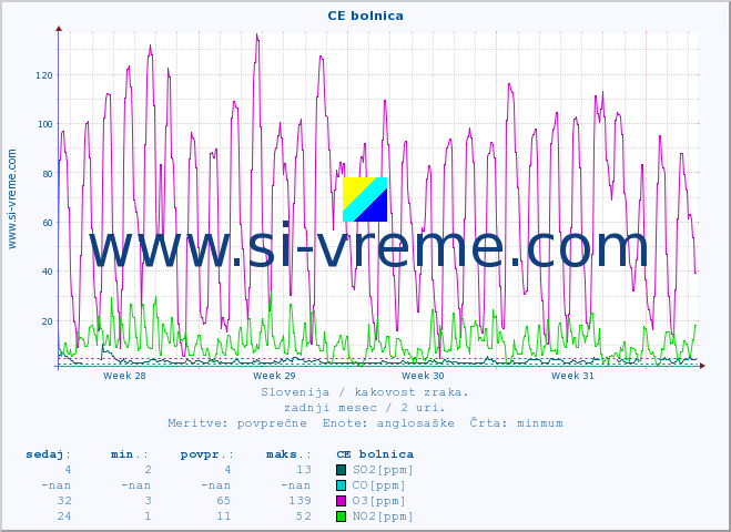 POVPREČJE :: CE bolnica :: SO2 | CO | O3 | NO2 :: zadnji mesec / 2 uri.