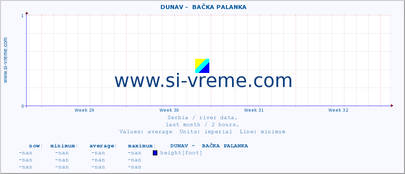  ::  DUNAV -  BAČKA PALANKA :: height |  |  :: last month / 2 hours.