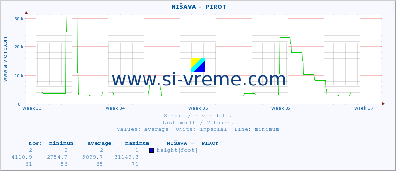  ::  NIŠAVA -  PIROT :: height |  |  :: last month / 2 hours.