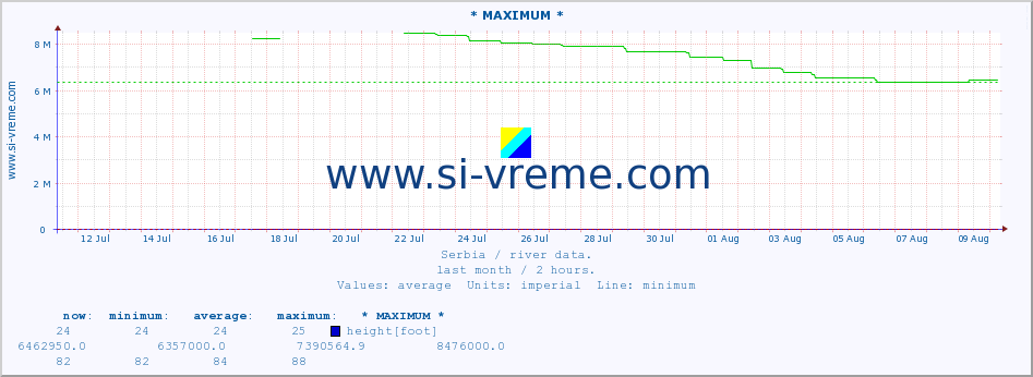  :: * MAXIMUM * :: height |  |  :: last month / 2 hours.