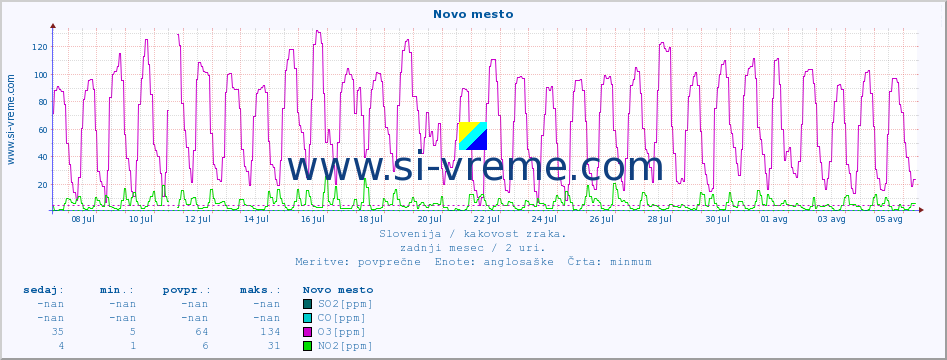 POVPREČJE :: Novo mesto :: SO2 | CO | O3 | NO2 :: zadnji mesec / 2 uri.